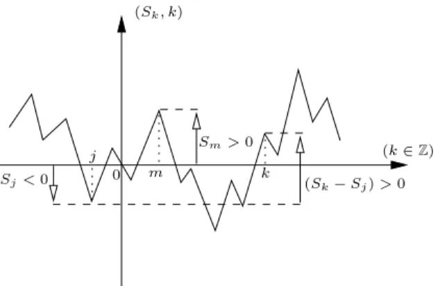 Figure 1: Trajectory of the random potential