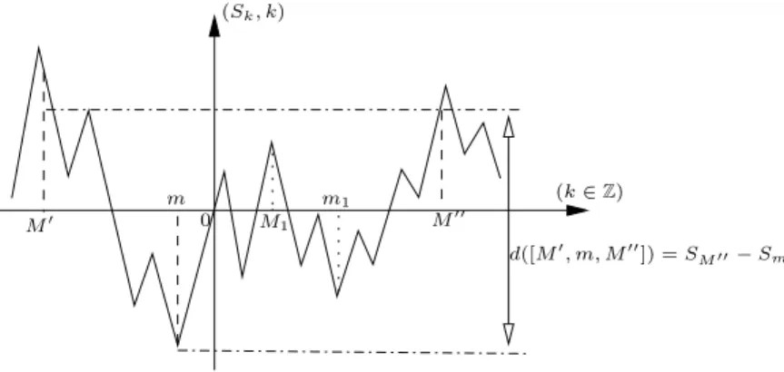 Figure 2: Depth of a valley and refinement operation