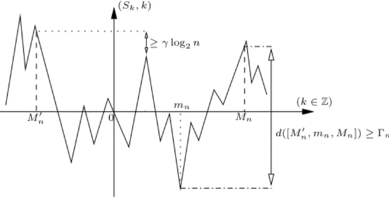 Figure 3: Basic valley, case m n &gt; 0