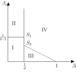 FIGURE 1 : The diagram of ground states.