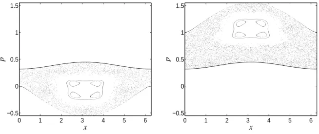 Figure 5. Poincar´e surfaces of section of the controlled Hamiltonian (11) with ε = 0.065 and initial conditions launched from (a) below the invariant torus and (b) from above for Ω = Ω loc as defined in the paper.