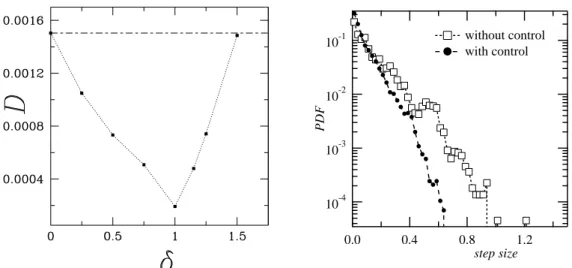 Fig. 3 – Coefficient de diffusion D en fonction de l’amplitude δ du terme de contrˆ ole (12) pour a = 0.7 (` a gauche)