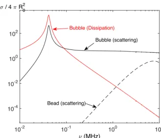 Figure 1: Scattering (black continuous line) and dissipative (red continuous line) cross-sections σ of a nitrogen bubble of radius R 0 = 75 µm in water, versus frequency ν