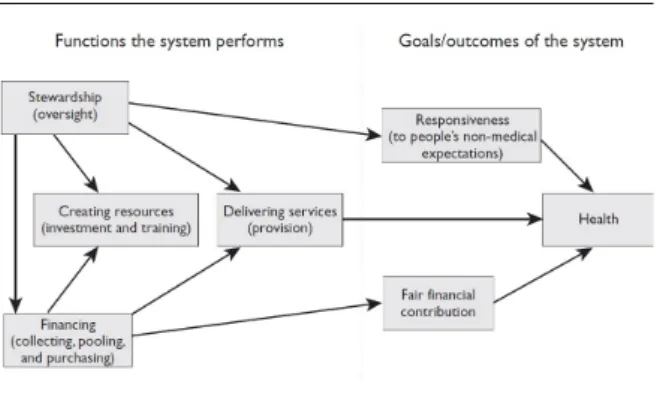 Figure 1.4: Articulation of the health system functions and goals Source : WHO (2007)