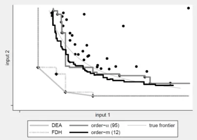 Figure 2.2: Non parametric estimates of production frontier, for a production func- func-tion of two inputs