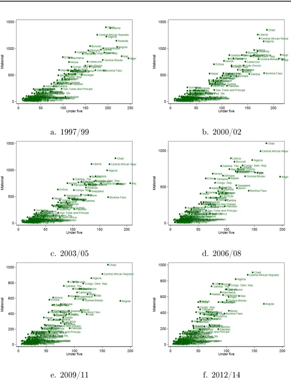 Figure 3.4: Maternal and under ve mortality, per period (deaths per 1000 births for maternal mortality, deaths per 100 000 births for under ve mortality)