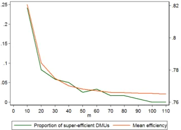 Figure 3.14: Proportion of super-ecient DMUs and mean eciency according to the value of m