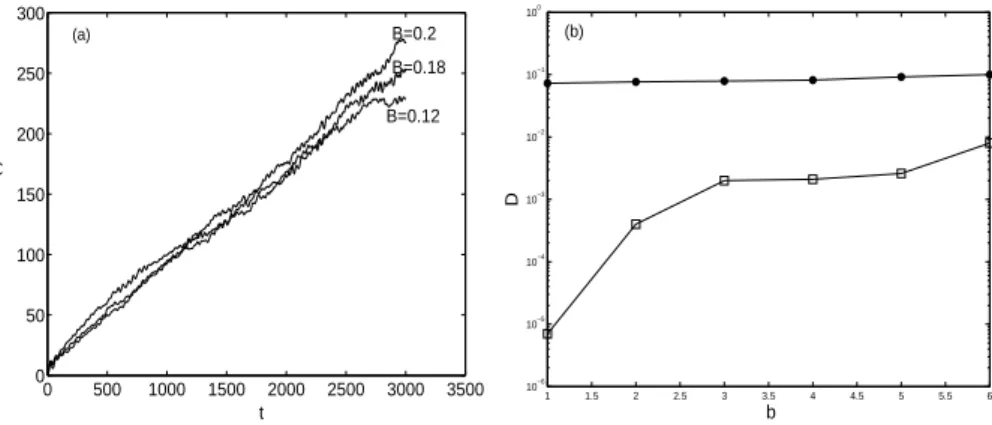 Fig. 3 – Diffusion pour le Hamiltonien (1): (a) D´eplacement quadratique moyen < r 2 (t) >