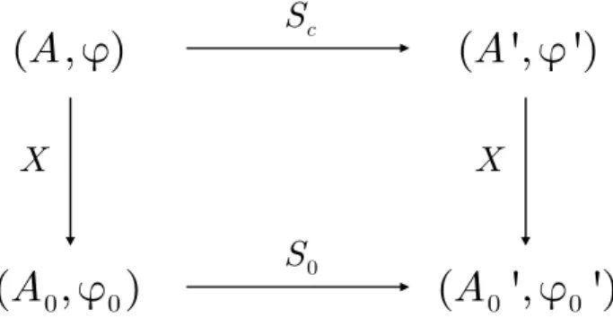 Fig. 1. Diagram of the generating functions for the canonical changes of variables.