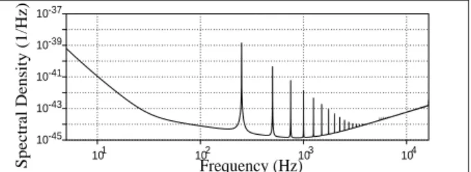 FIG. 2. Expected power spectral density of interferometric detector noise.