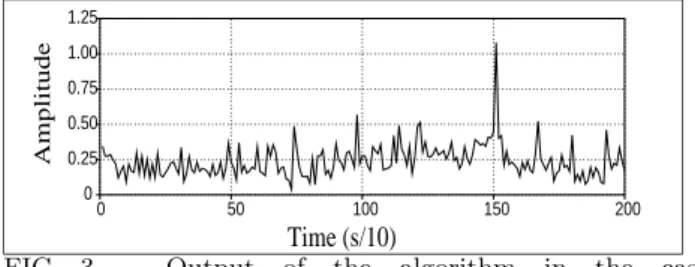 FIG. 3. Output of the algorithm in the case m 1 = m 2 = 1.4M ⊙ and R = 150M pc. Time (s/10)Amplitude0 50100 150 20000.20.40.60.81.0