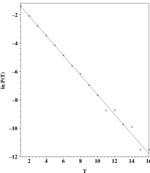 Figure 1: Distribution of quiescent times for the uniformly distributed variables x and y