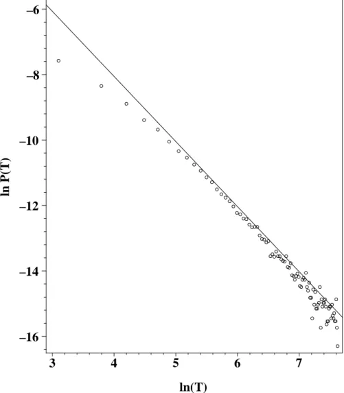 Figure 2: Distribution of quiescent times for the uniformly distributed variables x and y