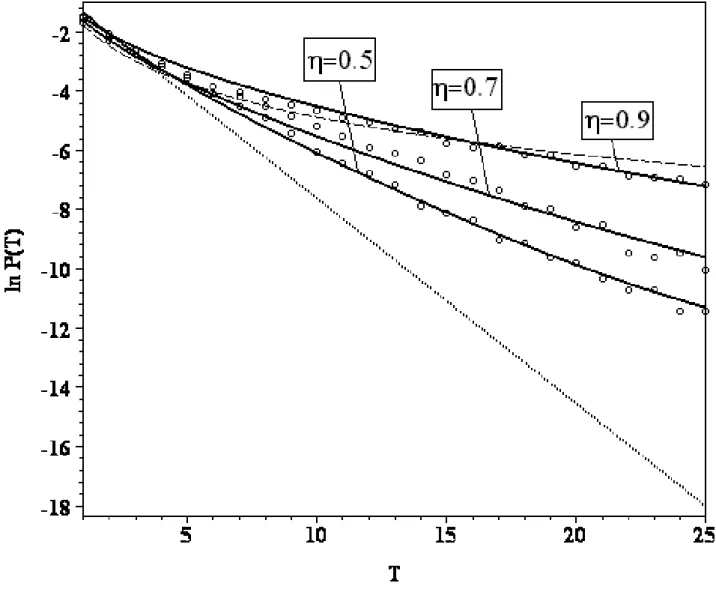 Figure 3: Distribution of quiescent times for the uniformly distributed variables x, y at the intermediate values η = 0.5, η = 0.7, η = 0.9 (circles)