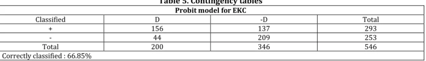 Table 5. Contingency tables  Probit model for EKC 