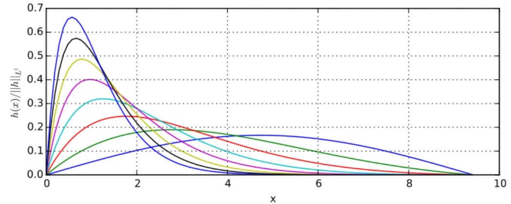 Figure 3. Shape of the normalized principal eigenfunction H 1 , which corresponds to the average profile of the normalized order book, for L := 3 π , η := 1 and different values of β ∈ { 0 , 0 