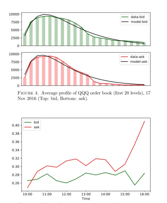 Figure 5. Values of parameter γ a , γ b estimated from 30 min av- av-erage profile of QQQ order book (first 20 levels), 17 Nov 2016.