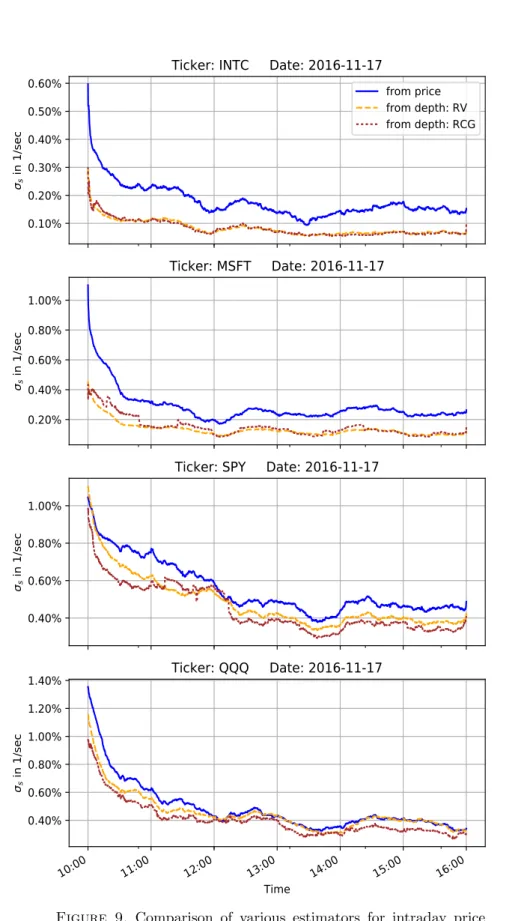 Figure 9. Comparison of various estimators for intraday price volatility σ S : standard deviation of price changes (blue), estimator based on realized variance/covariance of bid/ask depth (red), and estimator based on martingale estimation function (orange