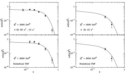 Figure 2: Statistical quark distributions xu(x, Q 2 ), xd(x, Q 2 ) as a function of x for Q 2 = 3000, 8000GeV 2 