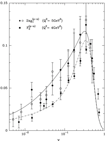 Figure 1: The isovector structure functions 2xg 1 (p − n) (x) (solid line from our statistical parton distributions) and F 2 (p − n) (x) (dashed line from our  statisti-cal distributions)