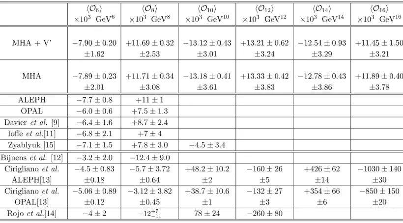 Table 1: Numerical Results for the Chiral Condensates