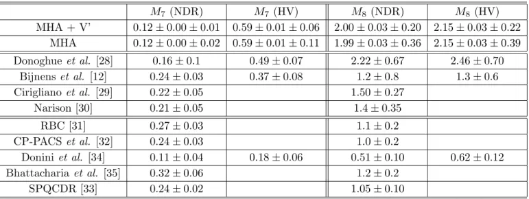 Table 2: Numerical Results for the Q 7 and Q 8 Matrix Elements M 7 (NDR) M 7 (HV) M 8 (NDR) M 8 (HV) MHA + V’ 0.12 ± 0.00 ± 0.01 0.59 ± 0.01 ± 0.06 2.00 ± 0.03 ± 0.20 2.15 ± 0.03 ± 0.22 MHA 0.12 ± 0.00 ± 0.02 0.59 ± 0.01 ± 0.11 1.99 ± 0.03 ± 0.36 2.15 ± 0.