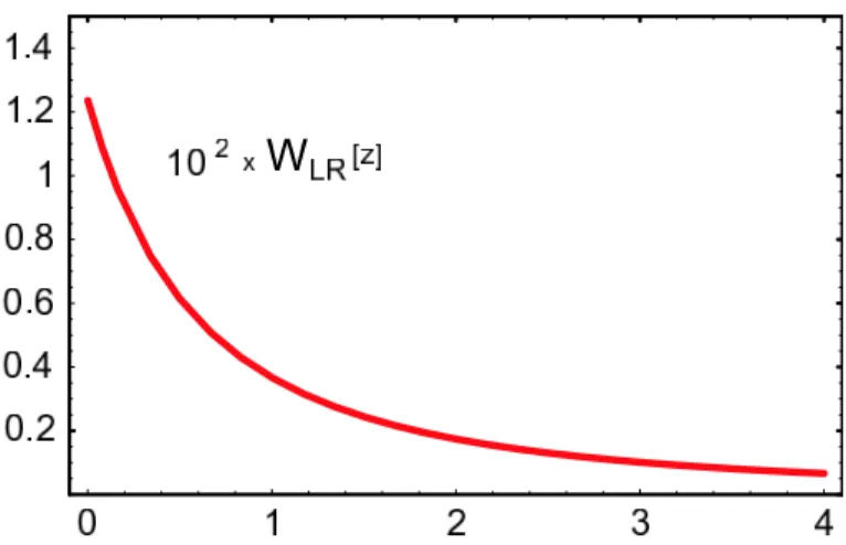 Fig. 2a The predicted shape of the function W LR [z] in Eq. (3.1) in the euclidean.
