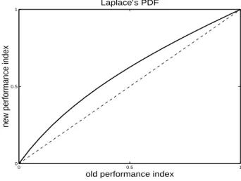 Fig. 2. Laplace’s PDF: new performance index vs. old performance index