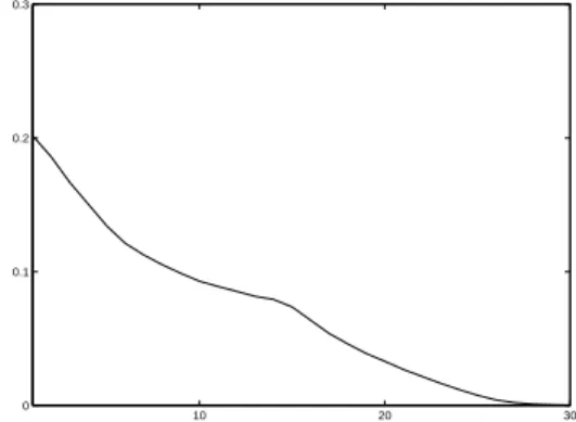 Fig. 4. N=10 : example of evolution of performance index vs. number of iterations