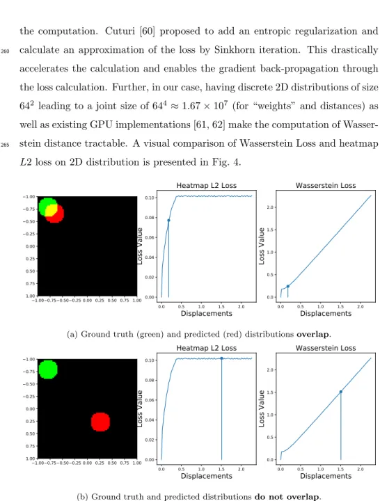 Figure 4: Comparison of heatmap L2 loss and Wasserstein loss on 2D distributions. We observe that the value of L2 loss saturates when the two distributions do not overlap