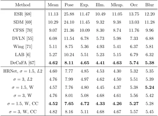 Table 4: NME (%) on WFLW. W - Wasserstein Loss. CC - CoordConv.