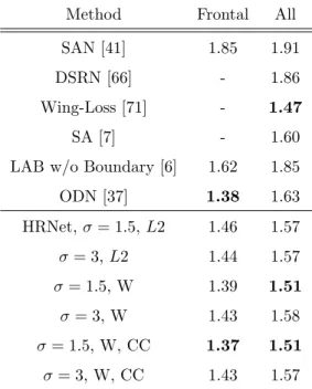 Table 5: NME(%) performance comparision on AFLW. W - Wasserstein Loss. CC - Coord- Coord-Conv.
