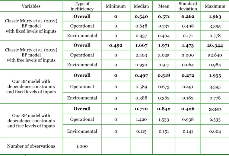 Table  1:  Descriptive  statistics  for  ERBDDM  inefficiency  scores  under  several  models