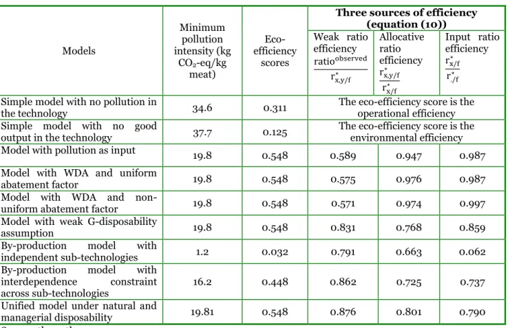 Table 2: Eco-efficiencies for different models of pollution-generating technologies  (sample averages over the period 1987-2013)