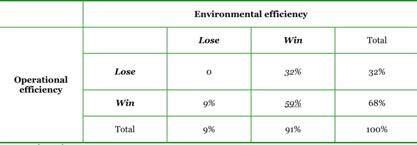 Table 3: Share of farm year observations (over the period 1987-2013) depending on  the  trade-offs  between  operational  efficiency  and  environmental  efficiency  obtained  in  the  case  of  the  by-production  model  with  interdependence constraint a