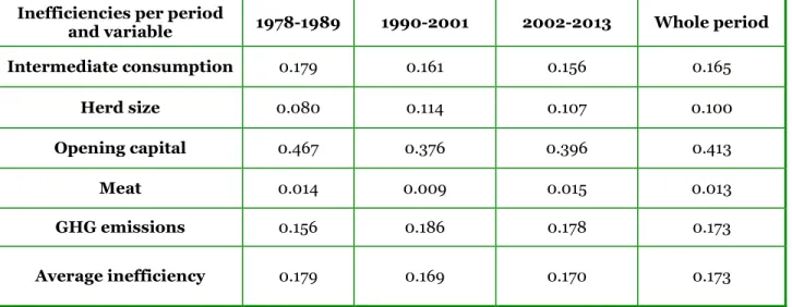 Table 3: Static eco-inefficiency scores: averages over different periods (1978-1989,  1990-2001, and 2002-2013)