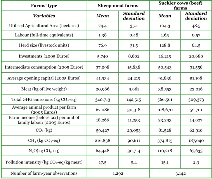 Table  1:  Descriptive  statistics  of  the  French  sheep  meat  farms  and  suckler  cow  farms used in this PhD