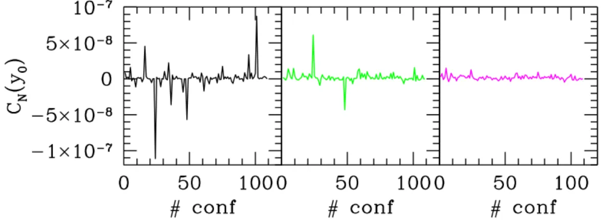 Figure 2: Monte Carlo history of the correlation function C n (t) at t = y 0 = 9a, for am = 0.04.