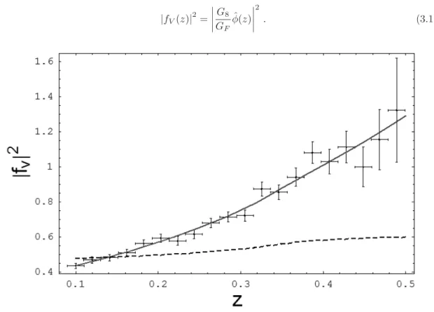 Fig. 2 Plot of the form factor | f V (z) | 2 defined by Eqs. (3.11) and (3.13) versus the invariant mass squared of the e + e − pair normalized to M K2 