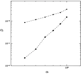 Figure 4: Diffusion coefficient D vs turbulence amplitude parameter a for H given by (4) (full squares) and given by (4) plus the control term (11) (full circles).