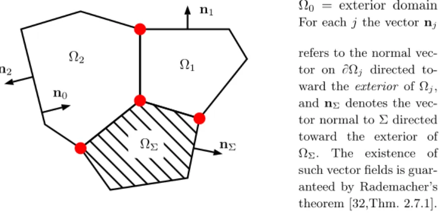 Figure 1. Geometric setting for the Helmholtz transmis- transmis-sion problem for composite media with impenetrable Ω Σ .