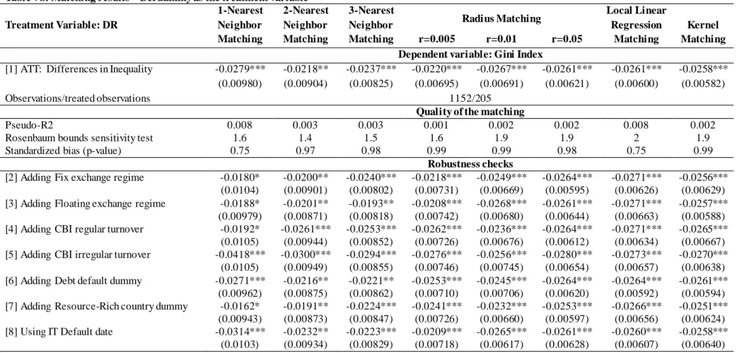 Table 7b: Matching results—DR dummy as the treatment variable 
