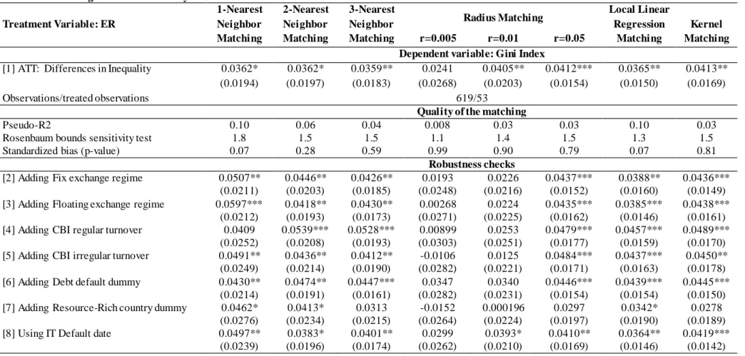 Table 7c: Matching results—ER dummy as the treatment variable 