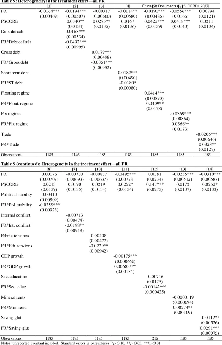 Table 9 (continued): Heterogeneity in the treatment effect—all FR 