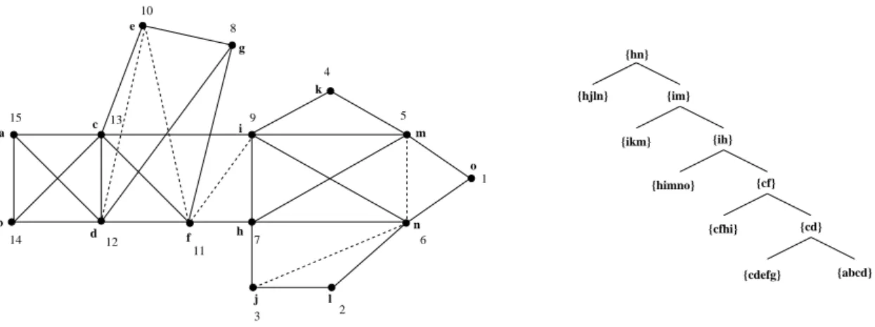 Figure 1: Graph G with an LEX M ordering and the corresponding atom tree. On G, the fill edges are represented by dashed lines.