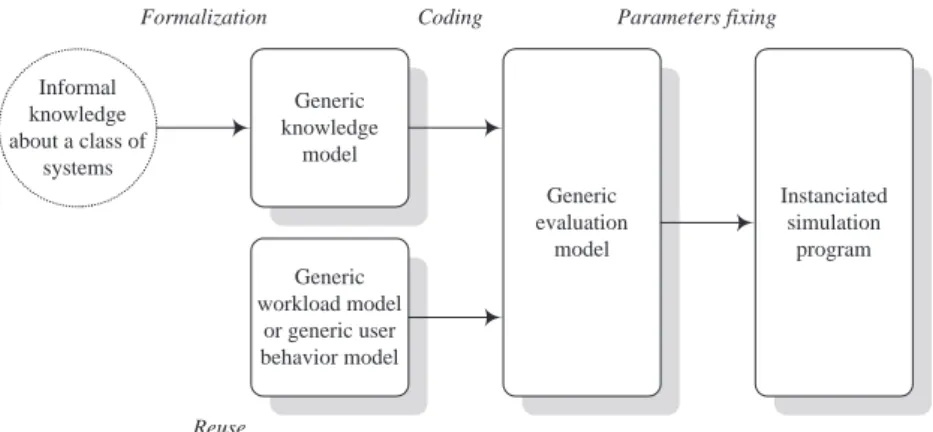 Figure 3: Generic, structured modelling approach