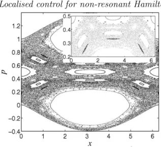 Figure 1. Poincar´e surface of section of Hamiltonian (23) with ε = 0.034 (enlargement in the inset).