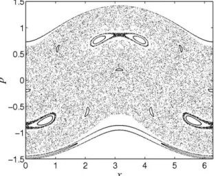 Figure 9. Poincar´e section for Hamiltonian (45) with ε = 0.2 and ω = ( √