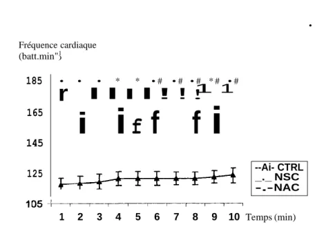 Figure  3.    Evolution  de la fréquence cardiaque  au cours des  10 dernières  minutes des  deux  épreuves de natation  (NAC et NSC)  et de l'échauffement  sur ergocycle  (Ctrl)