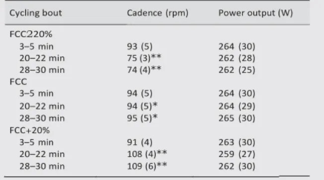 Table  2     Cadence  and  power  output  values  during  the  three cycling bouts at different time periods: 3–5, 20–22,  28–30  min 